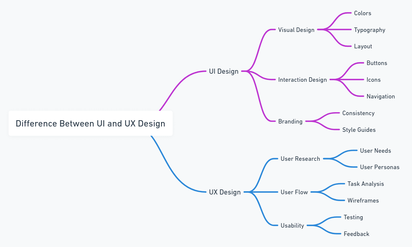 ui vs ux design